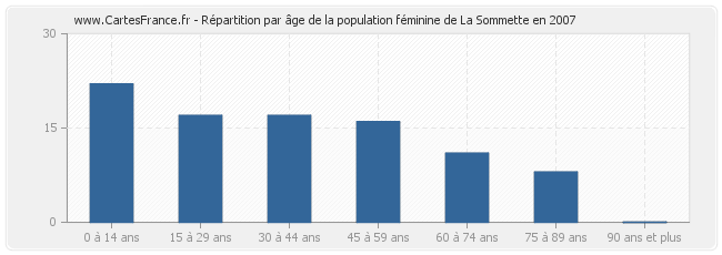 Répartition par âge de la population féminine de La Sommette en 2007